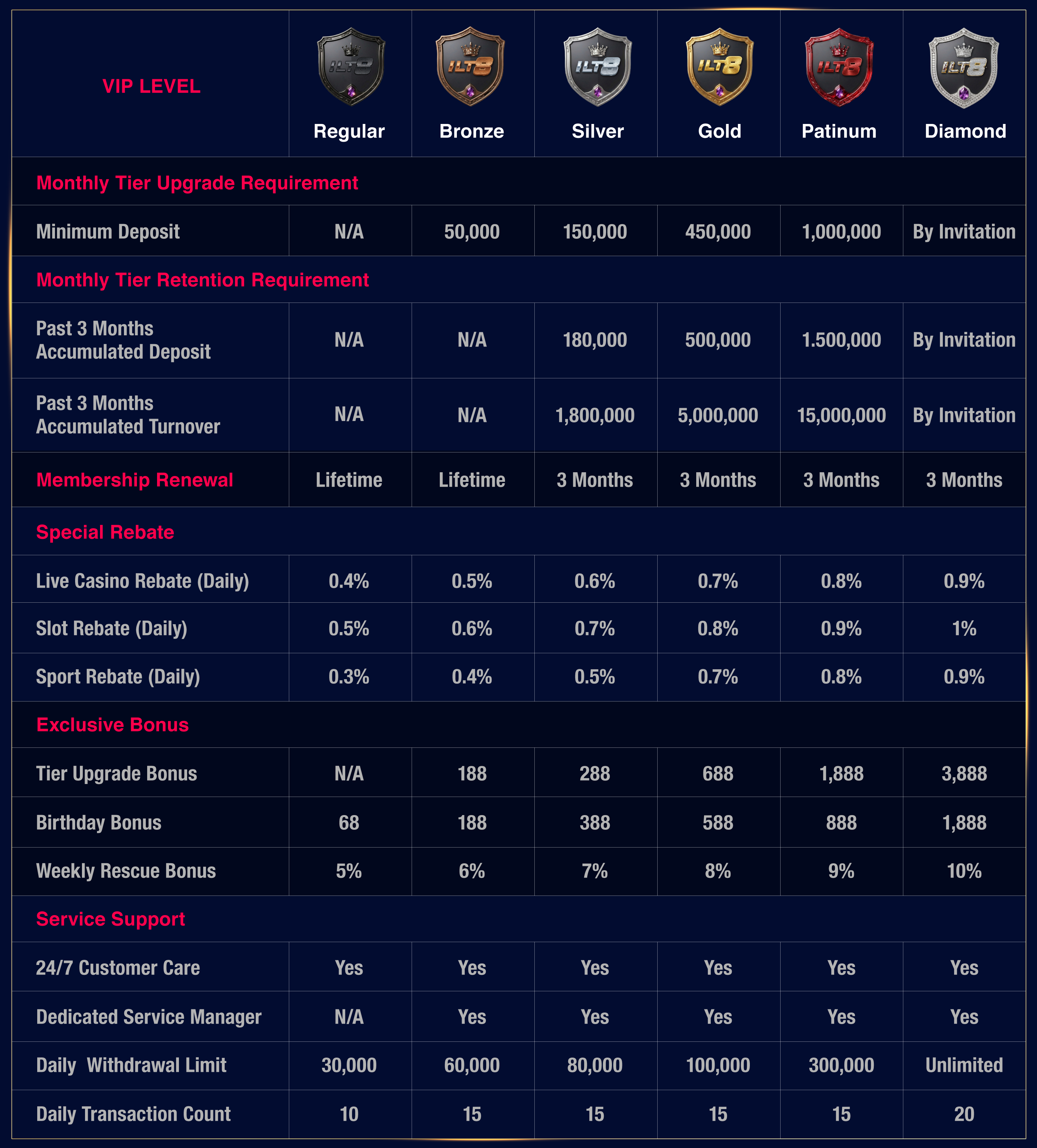 VIP tier comparison table