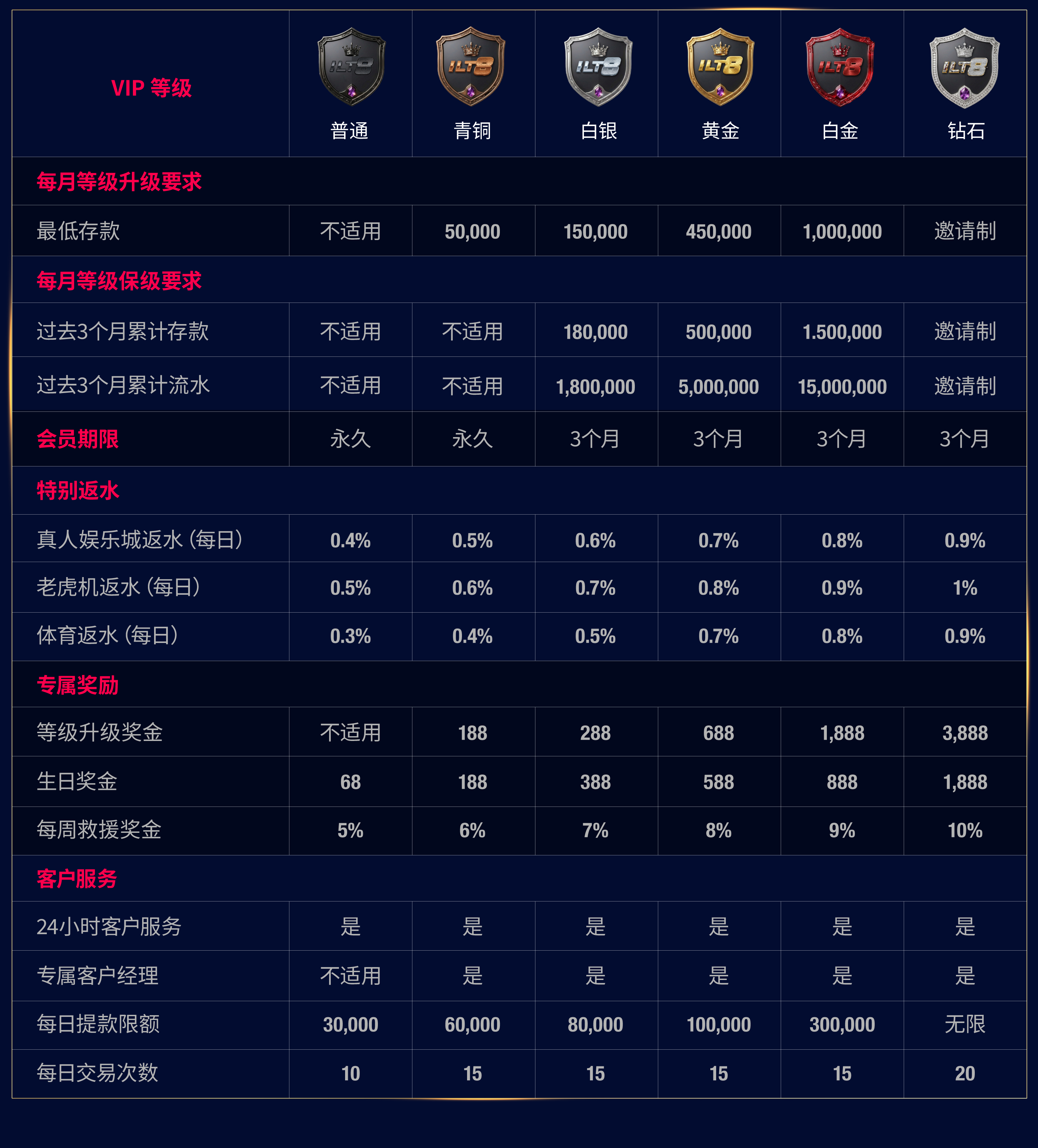 VIP 等级对照表
